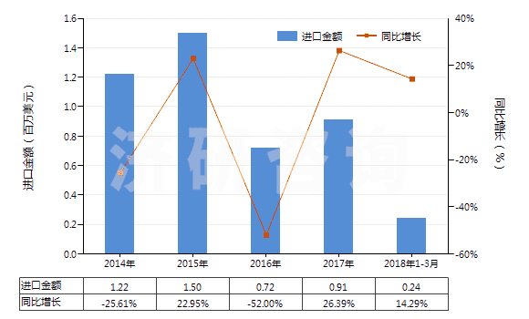 2014-2018年3月中國(guó)其他合成纖維長(zhǎng)絲印花布(HS54079400)進(jìn)口總額及增速統(tǒng)計(jì)